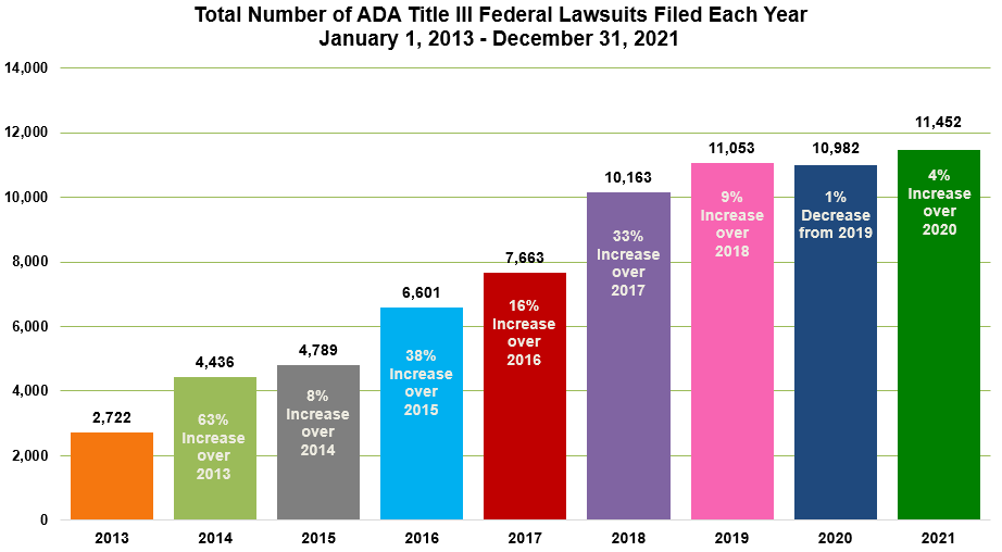 ADA lawsuits from 2013 to 2021