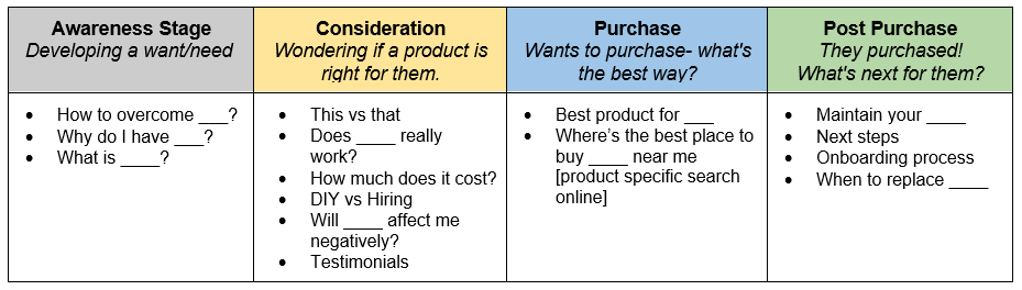 example of different stages of the buyers journey